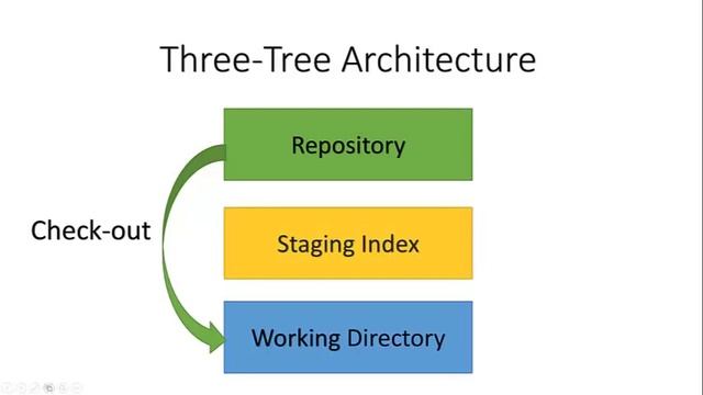 Learning Git 05: Understanding Git смотреть онлайн