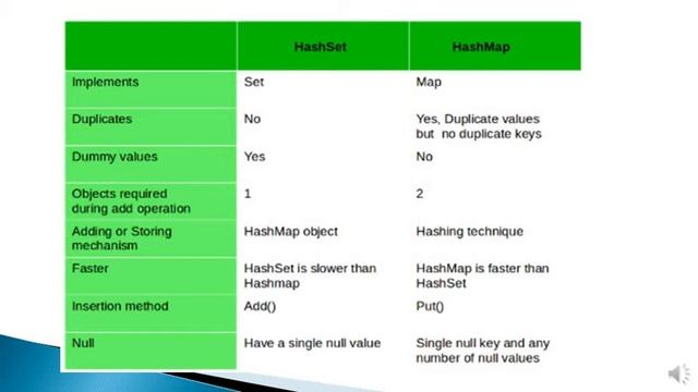 Java Collection - Difference between HashMap and HashSet Part 12 смотреть онлайн