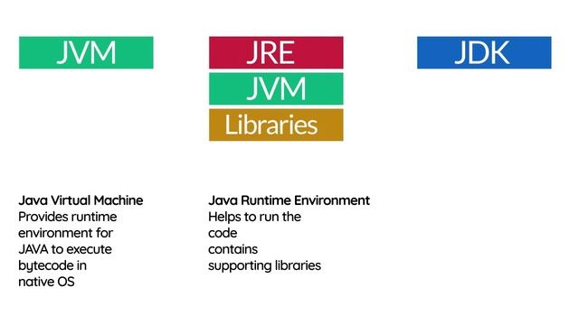 JVM JDK JRE Differences смотреть онлайн
