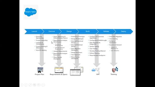 Salesforce Profile Sales cloud | CPQ Tips смотреть онлайн