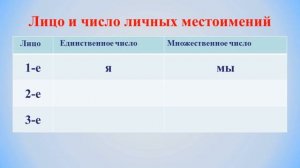 Тема 17. Понятие о местоимении. Местоимения 1, 2 и 3-го лица. Изменение местоимений в 3 лице ед. ч.
