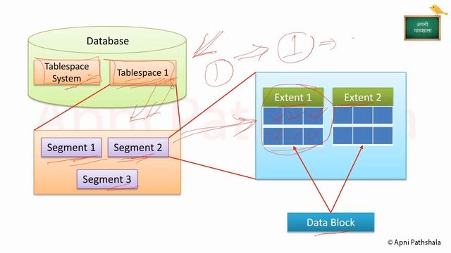 IT Officer | IBPS SO IT | Oracle Architecture Part 2 In Hindi смотреть онлайн