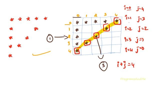 Printing Stars "*" in Hollow Right Triangle Shape | Python Pattern Program смотреть онлайн