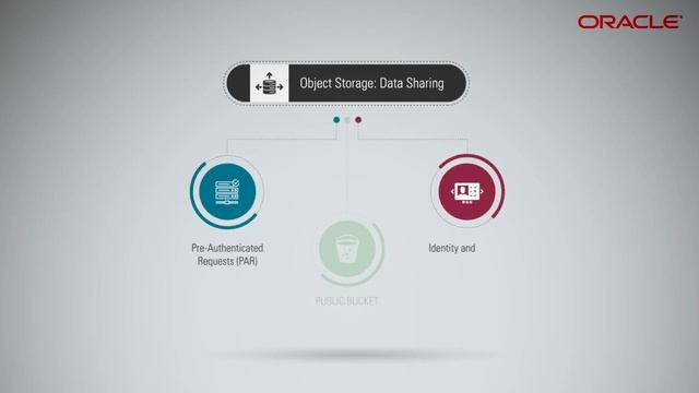Introduction to Oracle Cloud Infrastructure Object Storage смотреть онлайн