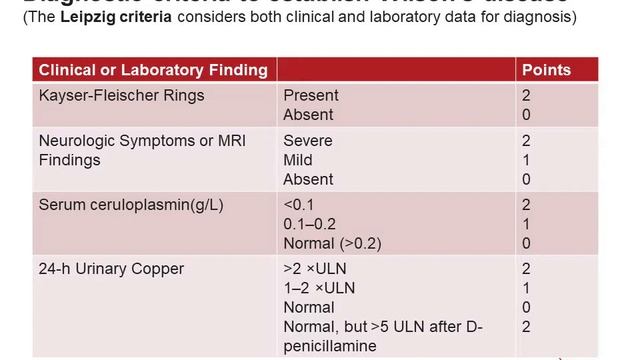 Disorders of Copper Metabolism смотреть онлайн