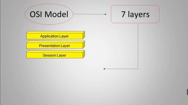 Networking#2:TCP/IP and OSI Model Explained|Open System Interconnection|Encapsulation Process(suITA смотреть онлайн