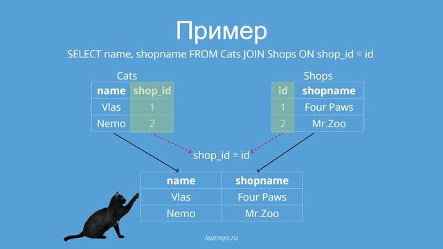 SQL на котиках: Джоины (Joins) смотреть онлайн