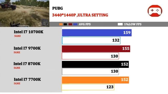 RTX 3080 | I7 7700K vs 8700K vs 9700K vs 10700K | смотреть онлайн