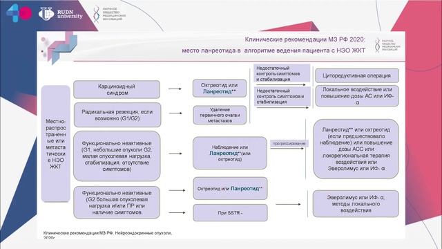 Современные возможности терапии нейроэндокринных опухолей абдоминальной локализации смотреть онлайн