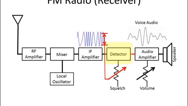 How radio "privacy tones" or CTCSS tones work. смотреть онлайн