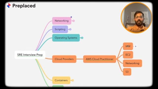 The Complete Guide To SRE/DevOps Interview Preparation смотреть онлайн