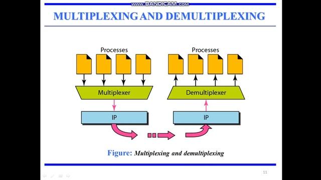 2. Socket Addresses, Encapsulation and Decapsulation, Flow and Error control смотреть онлайн