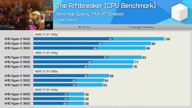 Ryzen 5 5500 Vs. Ryzen 5 3600, Most Affordable Zen 3 Worth It? 21 Game Benchmark, 1080p & 1440p
