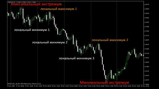 Урок форекс 8. Курсы Валют, Тренд, Коррекция, Флэт. смотреть онлайн