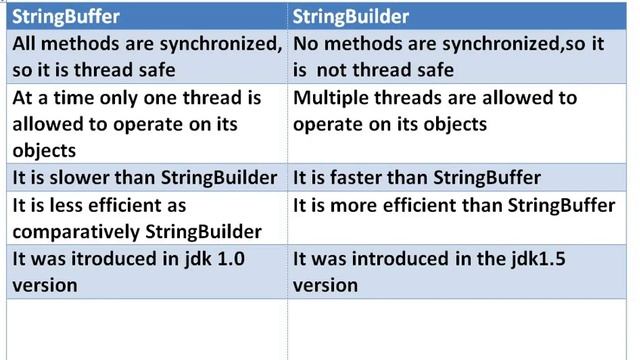 StringBuffer Vs StringBuilder| java interview questions | java смотреть онлайн