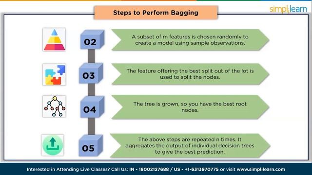 Bagging and Boosting in Machine Learning | Ensemble Learning | Bagging vs Boosting | Simplilearn смотреть онлайн