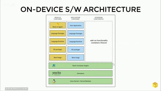 Virtual IoT | Strong devices weakly connected: bringing DevOps to IoT with resin.io смотреть онлайн