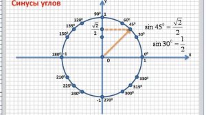 Синус любого угла  Значения синусов углов по окружности.