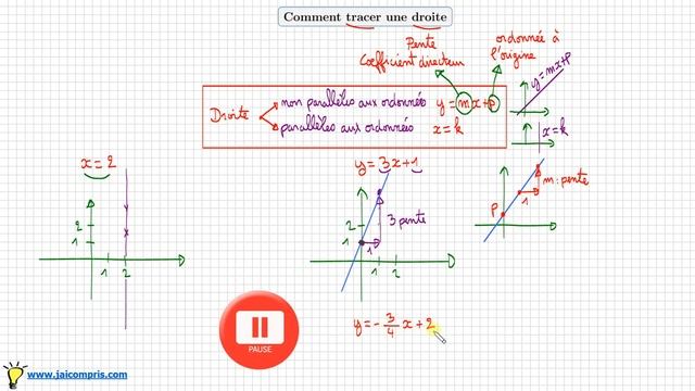 comment tracer une droite avec l'équation y=ax+b ou x=k • coefficient directeur ordonnée à l'origin смотреть онлайн
