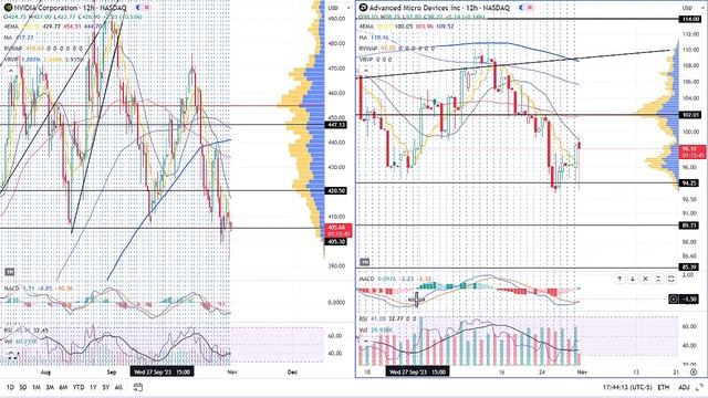 AMD Beats on Earnings & Offers Good Guidance. 31OCT. Technical Analysis SPY QQQ IWM AAPL TSLA VIX смотреть онлайн