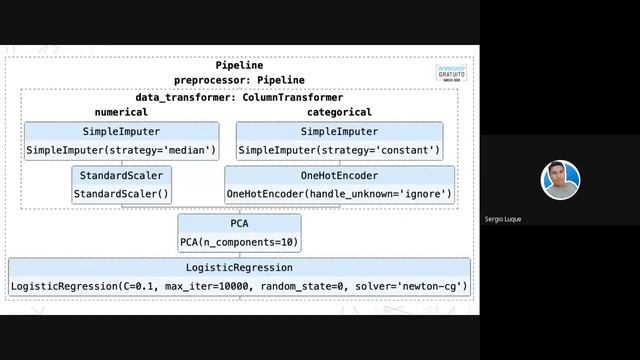 Introducción a Pipeline y Scikit Learn de Python смотреть онлайн