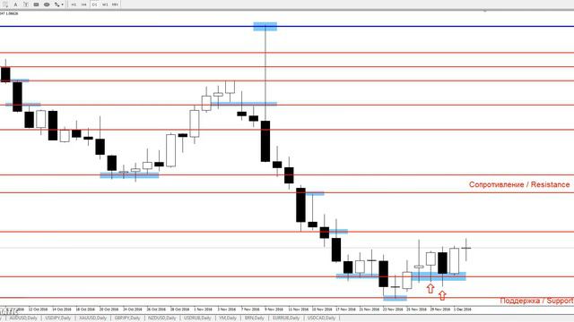 EUR/USD - ЕЖЕНЕДЕЛЬНЫЙ АНАЛИЗ РЫНКА #ФОРЕКС С 05 по 09 ДЕКАБРЯ 2016. АНАЛИЗ ФОРЕКС.