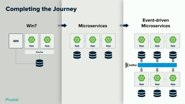 James Watters, Pivotal | Kafka Summit 2019 Keynote (Spring Boot+Kafka: The New Enterprise Platform) смотреть онлайн