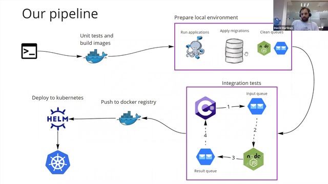 D-EDGE Tech Meetup #10 - Docker, CI/CD and Kubernetes: A real-world example смотреть онлайн