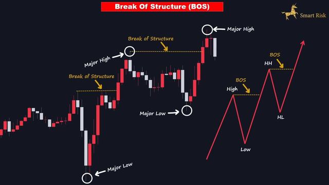 01 - Advanced Market Structure Course (Full Tutorial) смотреть онлайн