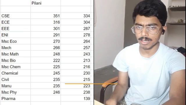 ? BITS Iteration 2 Cut-Off Result Major Drop of 20 Marks ? || BITS 2022 Cut Off || TestprepKart смотреть онлайн