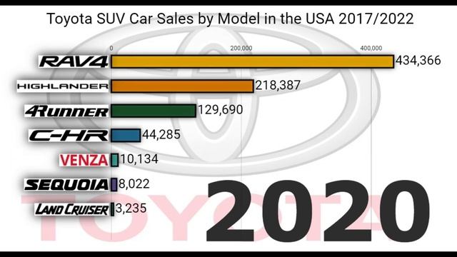 Toyota SUV Car Sales By Model In The USA
