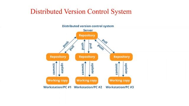 Git - Difference Between Distributed and Centralized Version Control Systems. смотреть онлайн