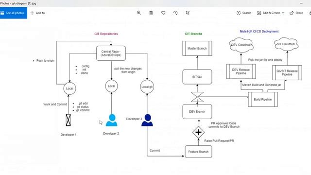Mule 4 | MuleSoft Tutorials | CI/CD with Azure DevOps Part - 1/4 смотреть онлайн