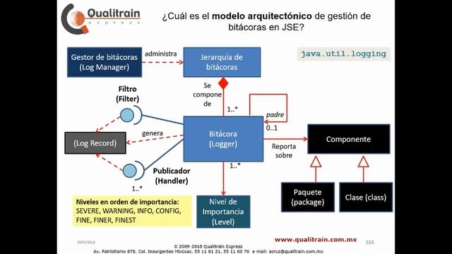 tutorial java.util.logging 2018: 2. El modelo arquitectónico de las bitácoras Java смотреть онлайн