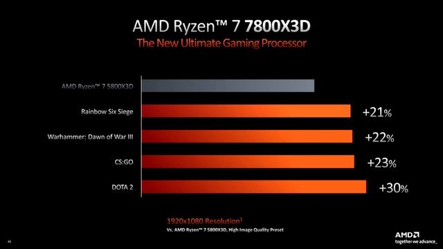 AMD Ryzen 7950X3D, 7900X3D, 7800X3D Seem Disappointing, Not As Fast As We Thought? смотреть онлайн
