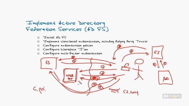 Microsoft Windows Server 2012 R2 Install And Configure ADFS смотреть онлайн
