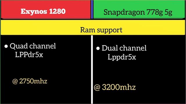 Exynos 1280 Vs Snapdragon 778g 5g смотреть онлайн