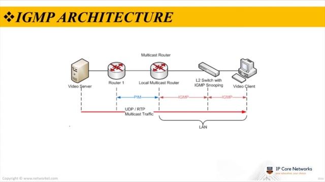 What is Internet Group Management Protocol (IGMP) | 7.1 #ENCOR (350-401) MULTICAST PROTOCOLS #CCNP смотреть онлайн