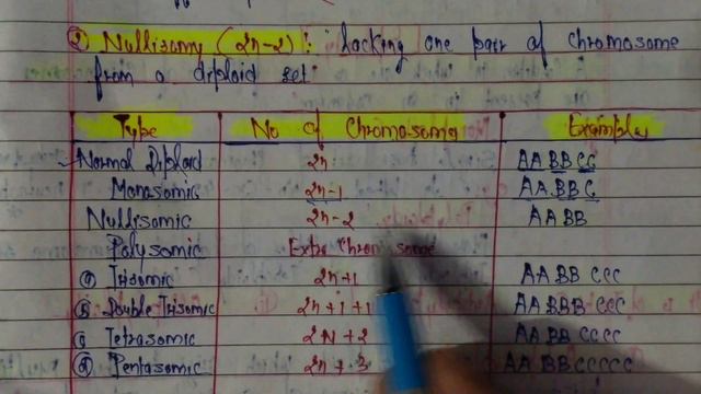 Numerical Chromosomal Aberration | For B.Sc 1Sem/NEET/B.Pharma/B.Sc Nursing | смотреть онлайн