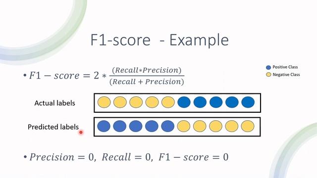F-Beta Score смотреть онлайн
