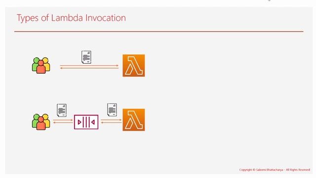 AWS Lambda - In Depth - Part 2 - Lambda invocation types, Event Source Mapping and Event Filtering смотреть онлайн