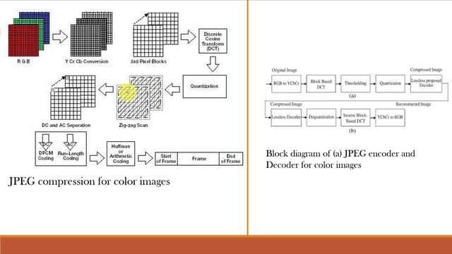 JPEG compression with example in DIP and its implementation in MATLAB || Lossy Compression || #DIP смотреть онлайн