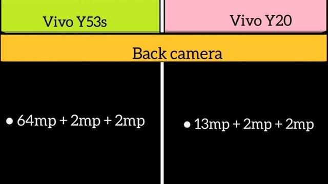 Vivo Y53s Vs Vivo Y20