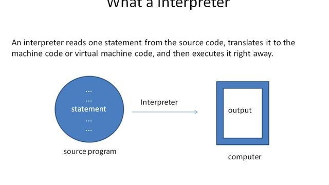 How Java Program Works, Compiler, Interpreter | Java Tutorial смотреть онлайн