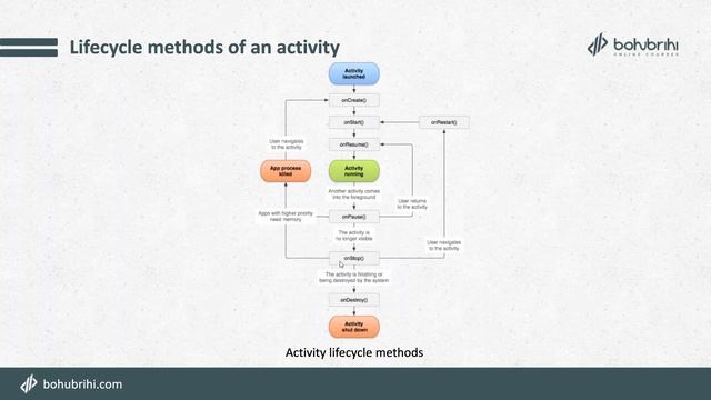 Activity Lifecycle | Android App Development with Kotlin | Bohubrihi смотреть онлайн