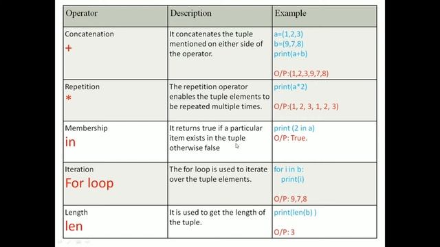 Tuple Operations in python | Python Tutorial for Beginners | Syit | Fycs | Lecture 34 смотреть онлайн