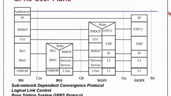 Вебинар 345G №1: Структура современных сетей мобильной связи (GPRS/UMTS/LTE)