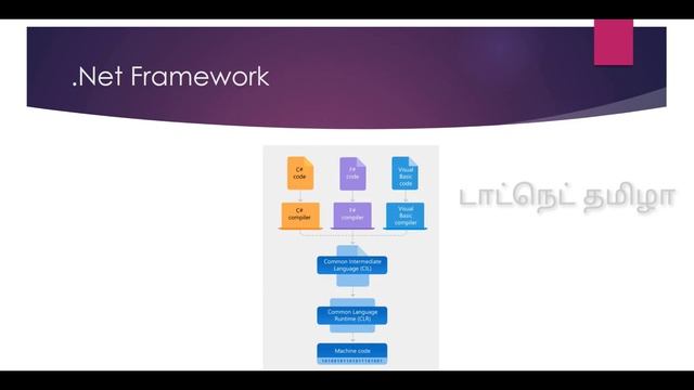 Difference between .Net vs ASP.Net in Tamil | DotNet Tamizha - டாட்நெட் தமிழா | Tamil смотреть онлайн