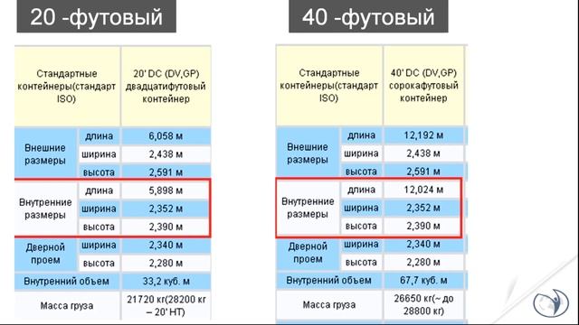 Морские перевозки грузов. Определяем размер контейнера смотреть онлайн