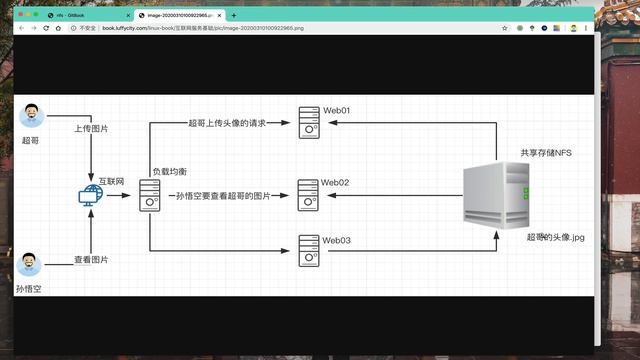 《DNS解析全流程》21 企业为何需要NFS共享存储 смотреть онлайн
